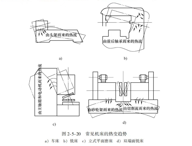 工藝系統(tǒng)熱變形對加工精度的影響圖片 工藝系統(tǒng)熱變形對加工精度的影響圖片